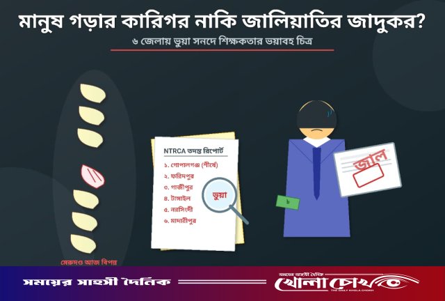 শিক্ষা ব্যবস্থায় বাসা বেঁধেছে ‘জাল সনদের ক্যানসার’: ফরিদপুর-গোপালগঞ্জসহ ৬ জেলায় ভয়াবহ জালিয়াতি ফাঁস